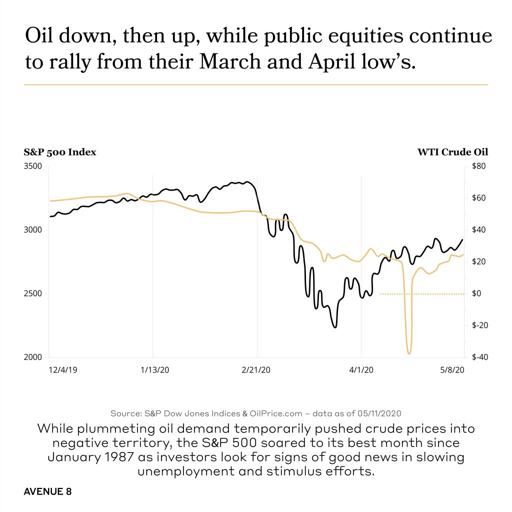 graph showing the oil down then up while public equities continue to rally from their march and april low's.