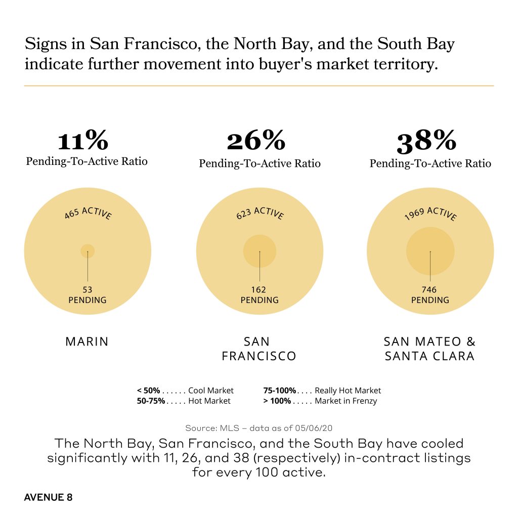 chart showing the signs in san francisco, the north and south bay indicates further movement into buyer's market territory.