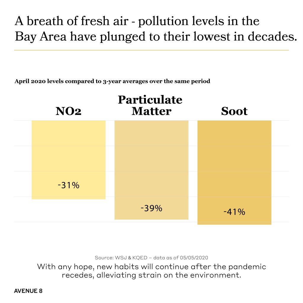 chart the shows that with any hope, new habits will continue after the pandemic recedes, alleviating strain on the environment.