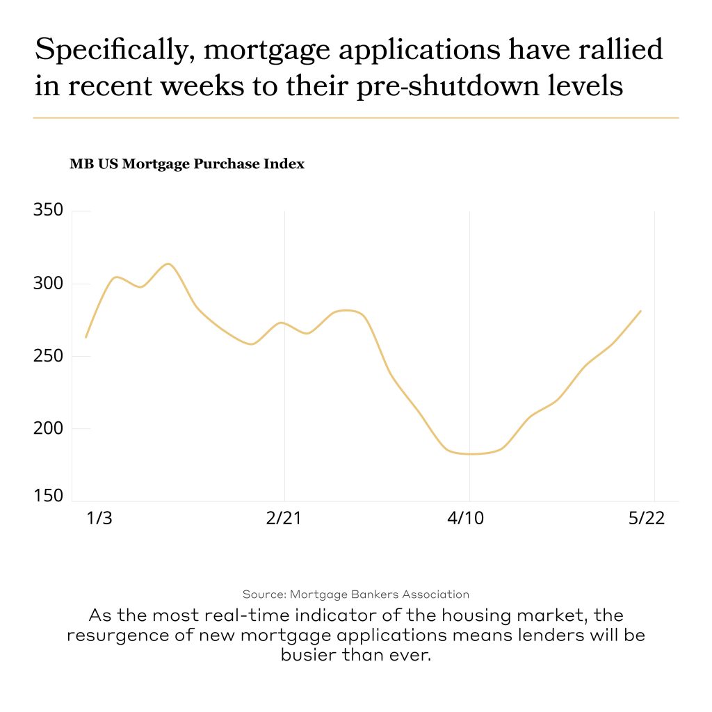 graph showing how mortgage application have rallied in recent weeks to their pre-shutdown levels