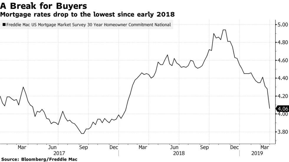 Mortgage rates drop to the lowest since early 2018