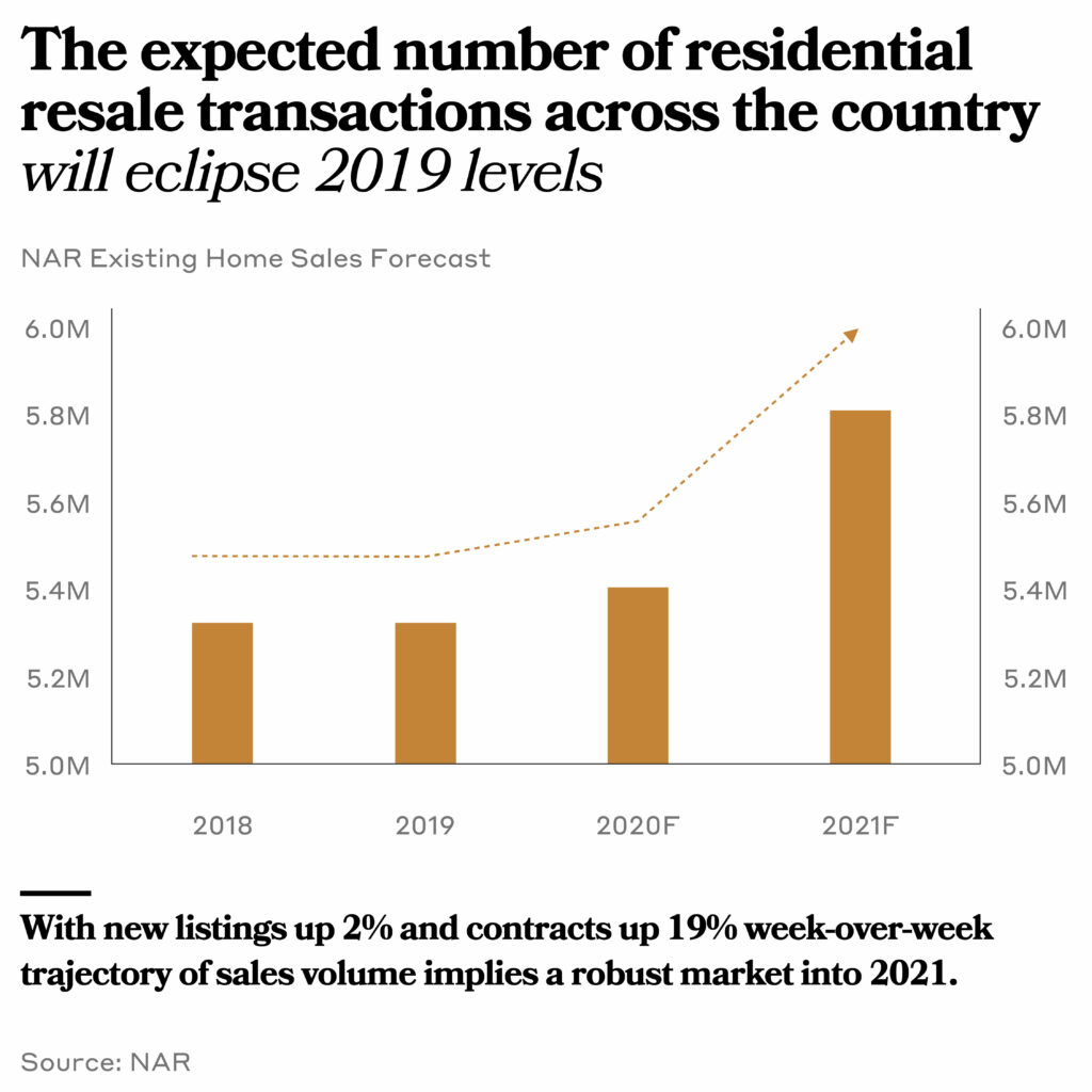 graph showing how new listings up 2% week over week of sales volume implies a robust market into 2021.