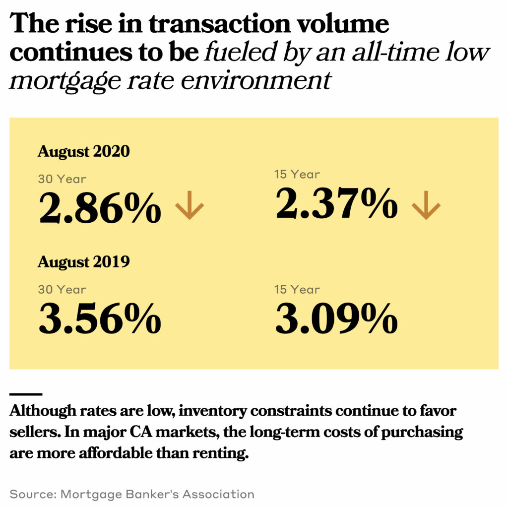 numbers showing the rise in transaction volume continues to be fueled by an all time low mortgage rate environment.