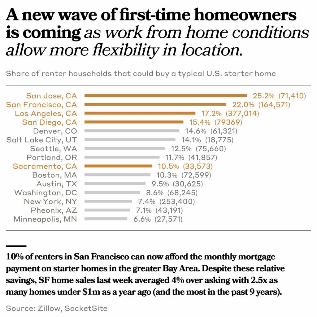 graph showing a new wave of first time homeowners is coming as work from home conditions allow more flexibility in location.