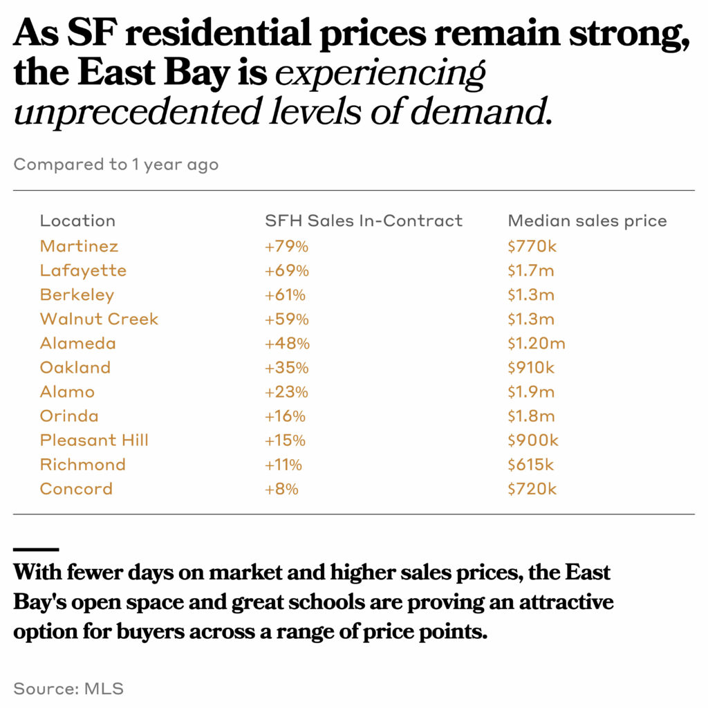 numbers showing how San francisco residentia prices remain strong, the east bay is experiencing unprecedent levels of demand.