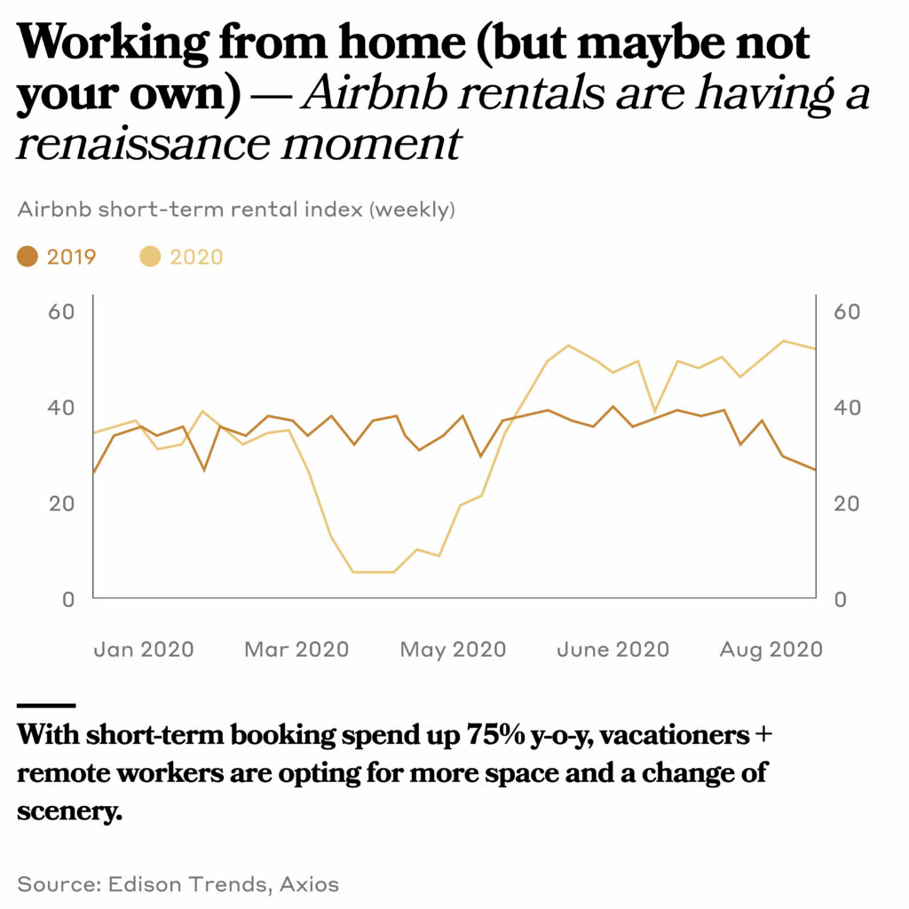 graph showing how airbnb rentals are having a renaissance moment