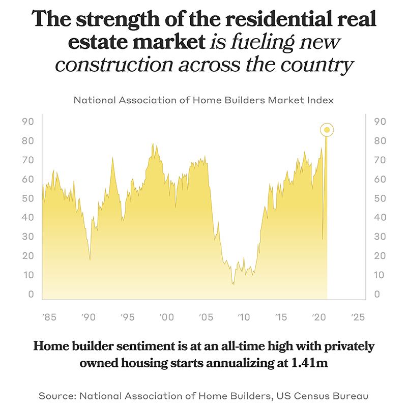 home builder sentiment is at an all-time high with privately owned housing starts annualizing at 1.41million