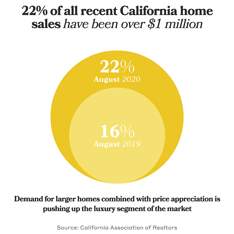 22% of all recent California home sales have been over $1,000,000