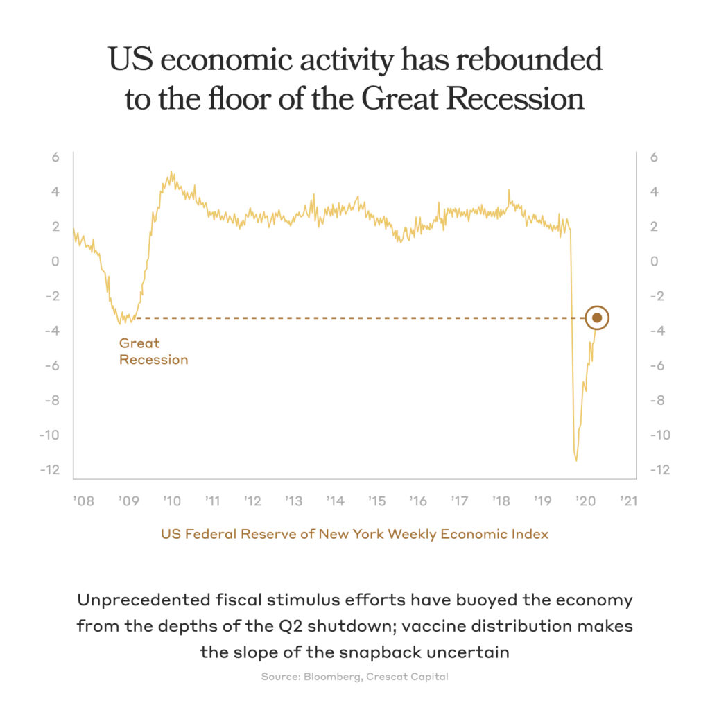 A graph that shows how the US economic activity has rebounded to the floor of the Great Recession.