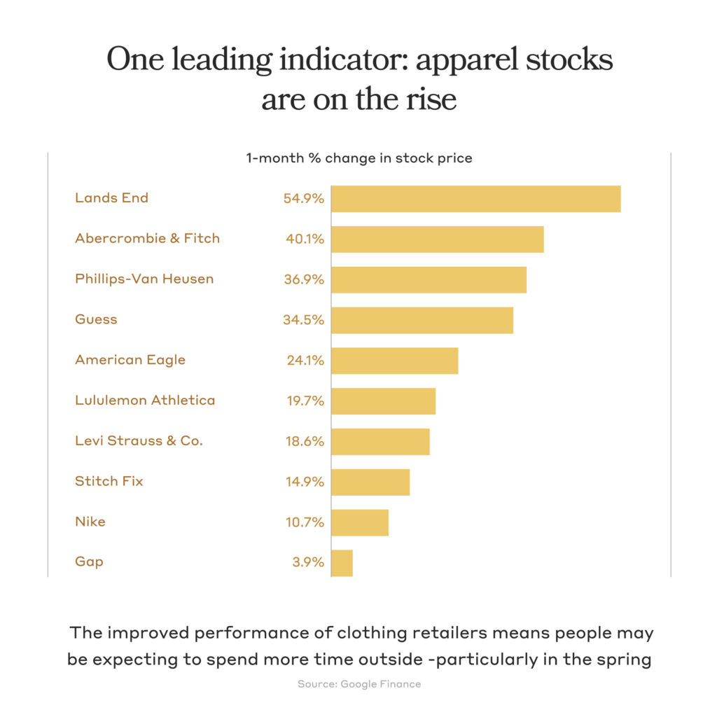 graph showing how apparel stocks are on the rise.