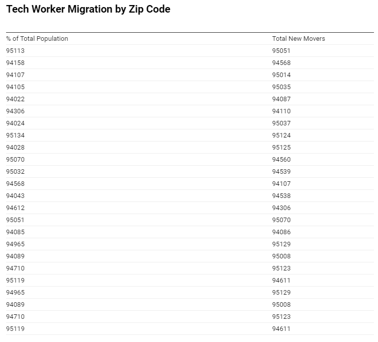 Chart showing the tech worker migration by zip code. 