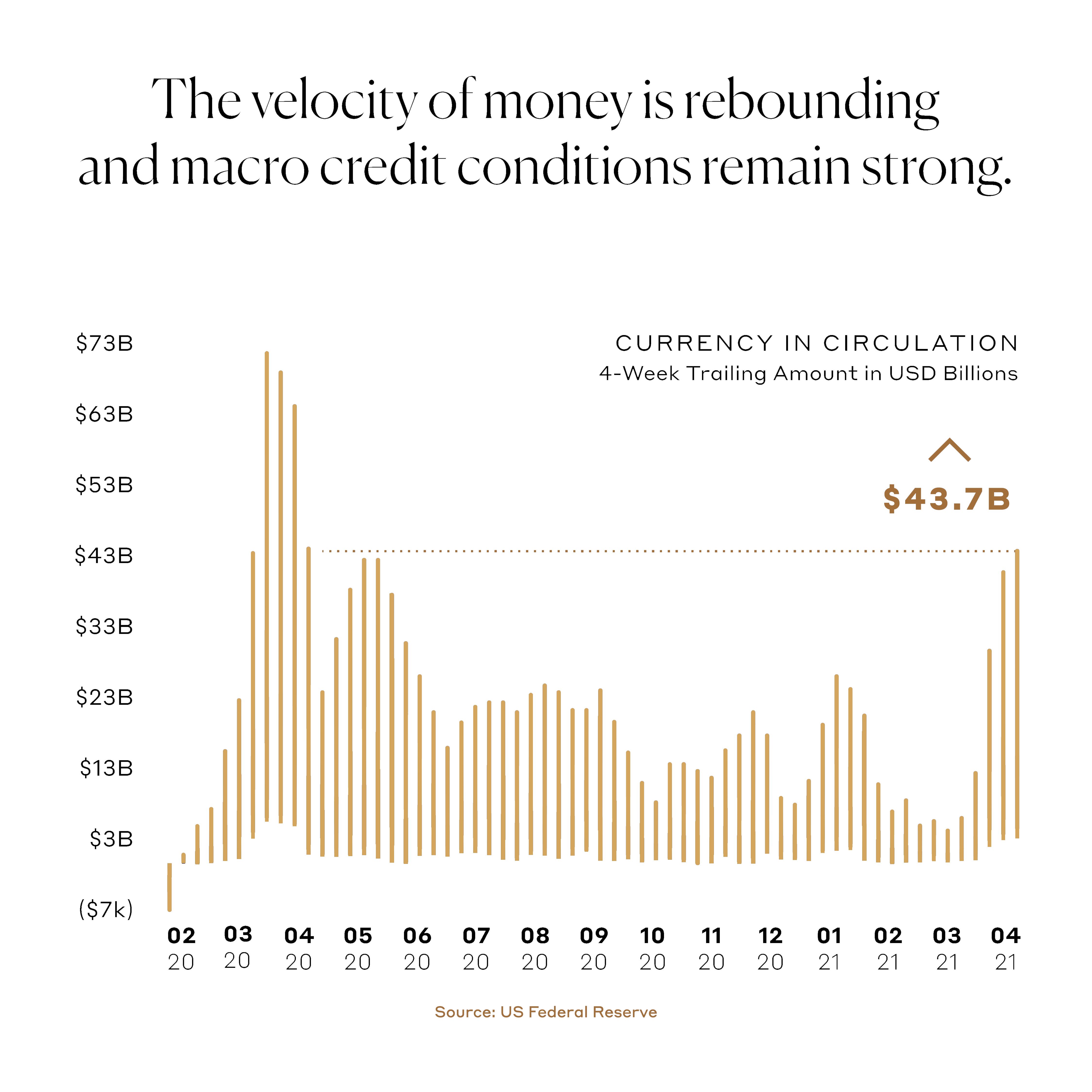 The velocity of money is rebounding and macro credit conditions remain strong.