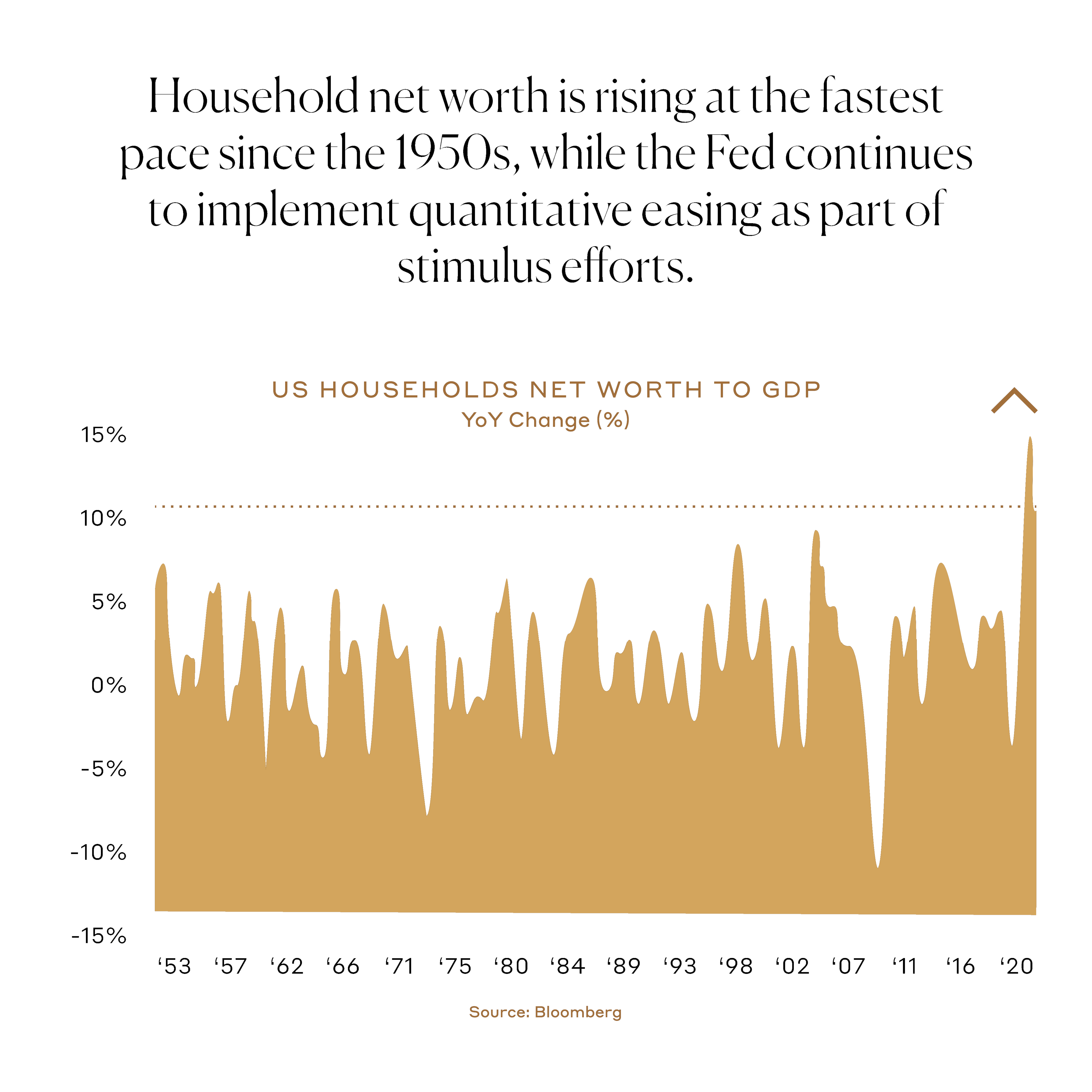 Household net worth is rising at the fastest pace since the 1950s, while the Fed continues to implement quantitative easing as a part of stimulus efforts.