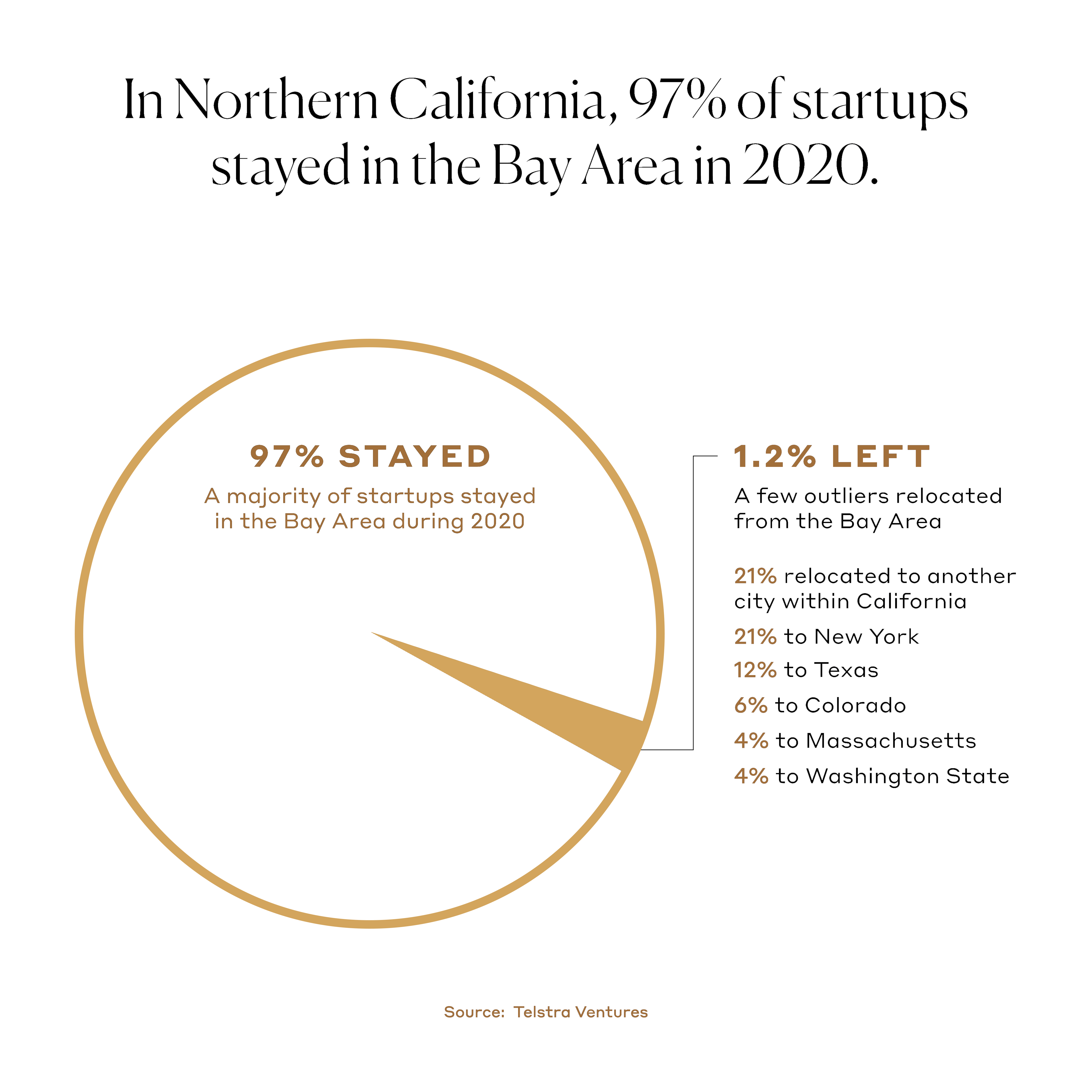 In Northern California, 97% of startups stayed in the Bay Area in 2020.