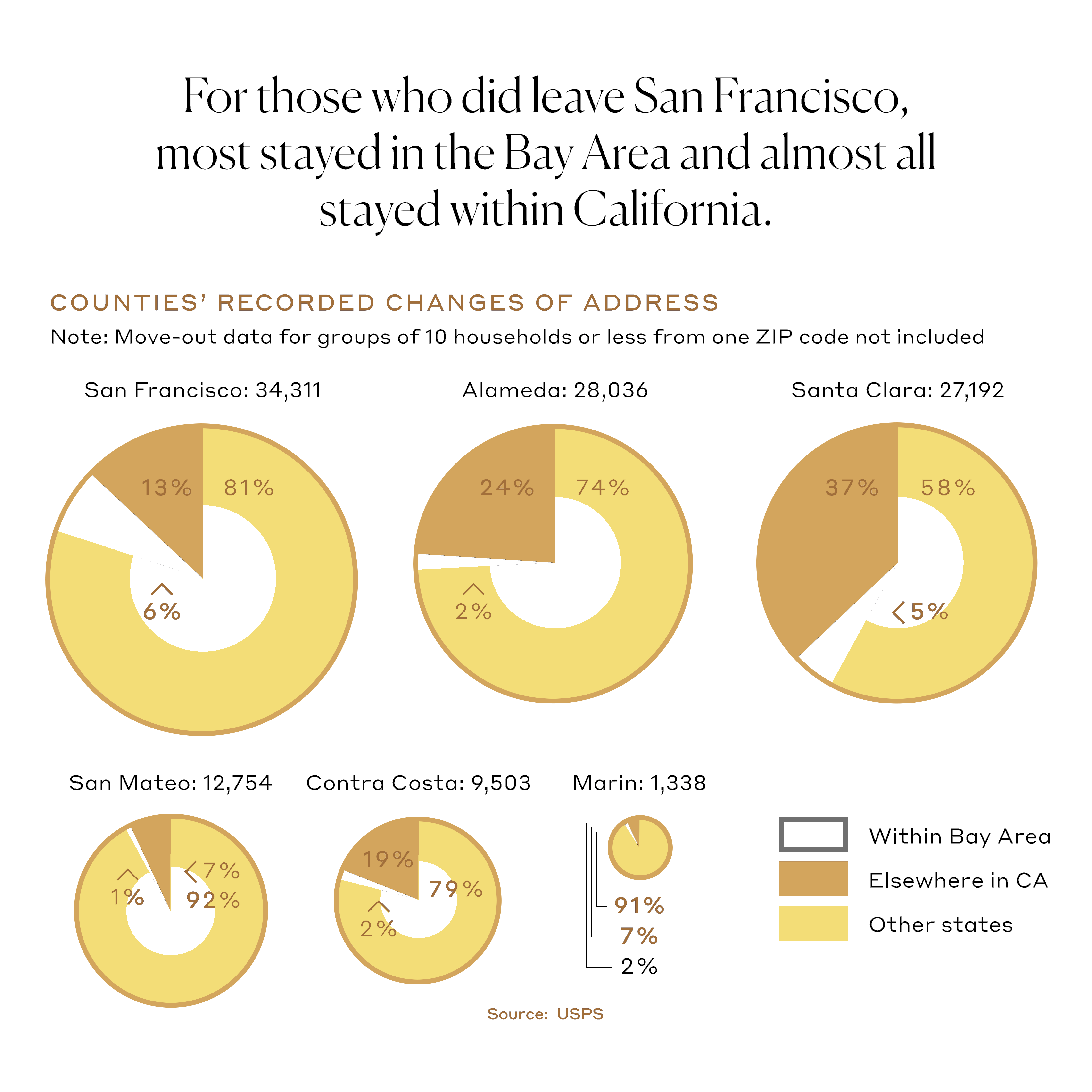 For those who did leave San Francisco, most stayed in the Bay Area and almost all stayed within California.