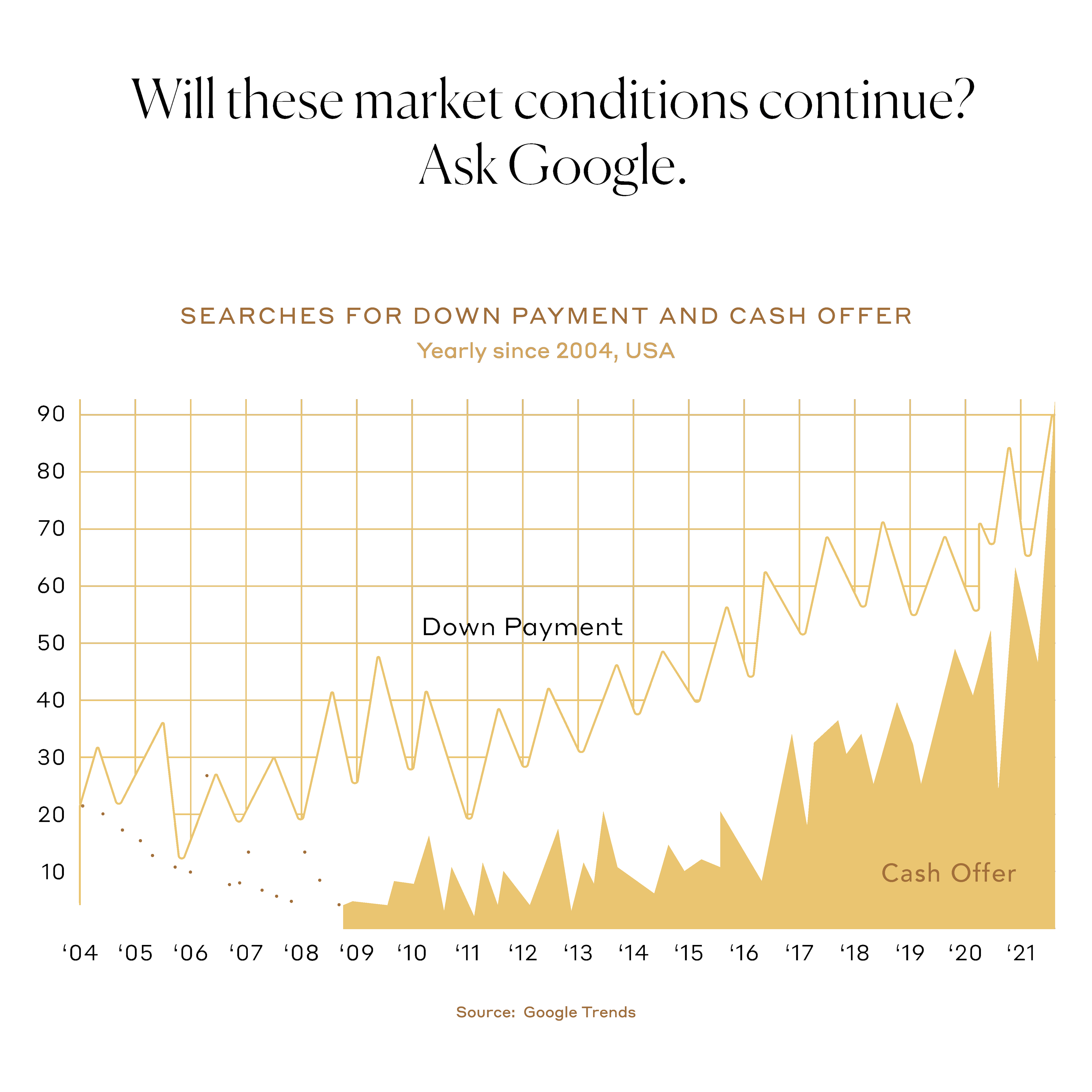 Will these market conditions continue? Ask Google.