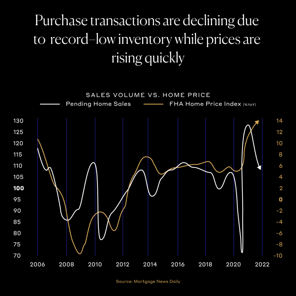 Purchase transactions are declining due to record-low inventory while prices are rising quickly