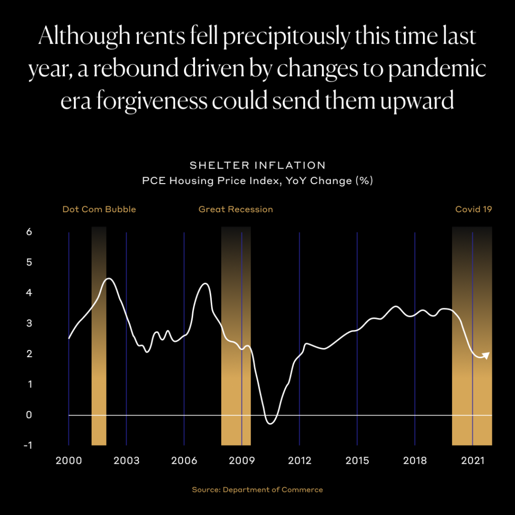 Although rents fell precipitously this time last year, a rebound driven by changes to pandemic era forgiveness could send them upward