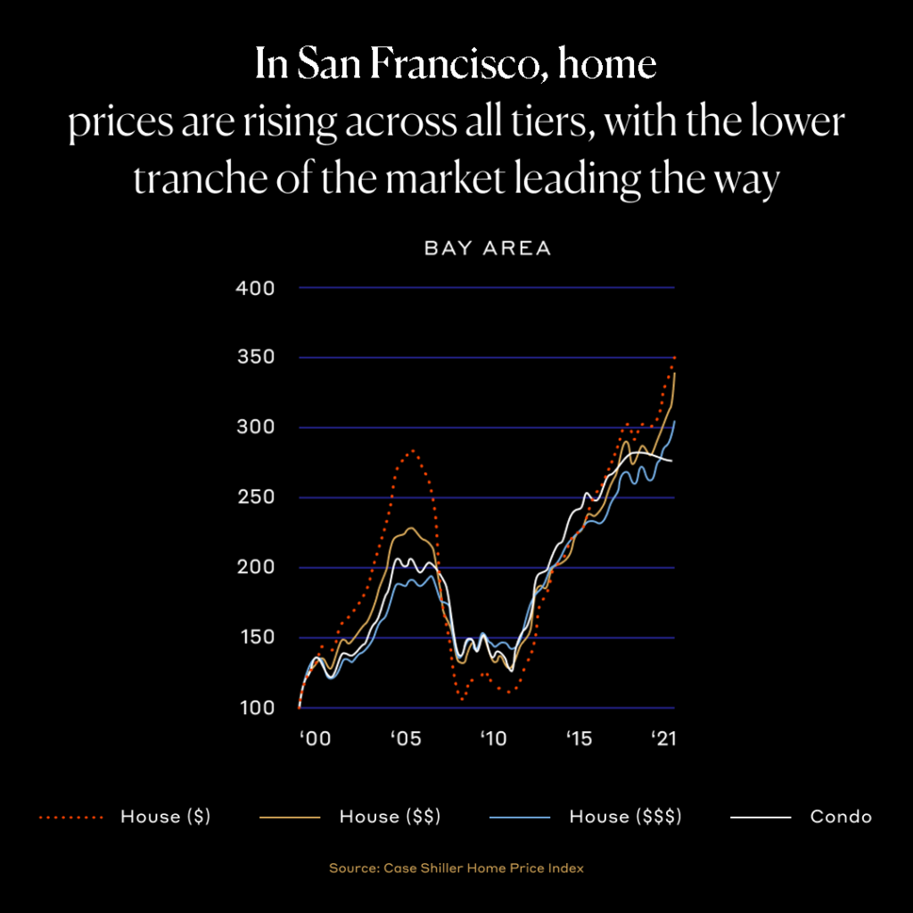 In San Francisco, home prices are rising across all tiers, with the lower tranche of the market leading the way