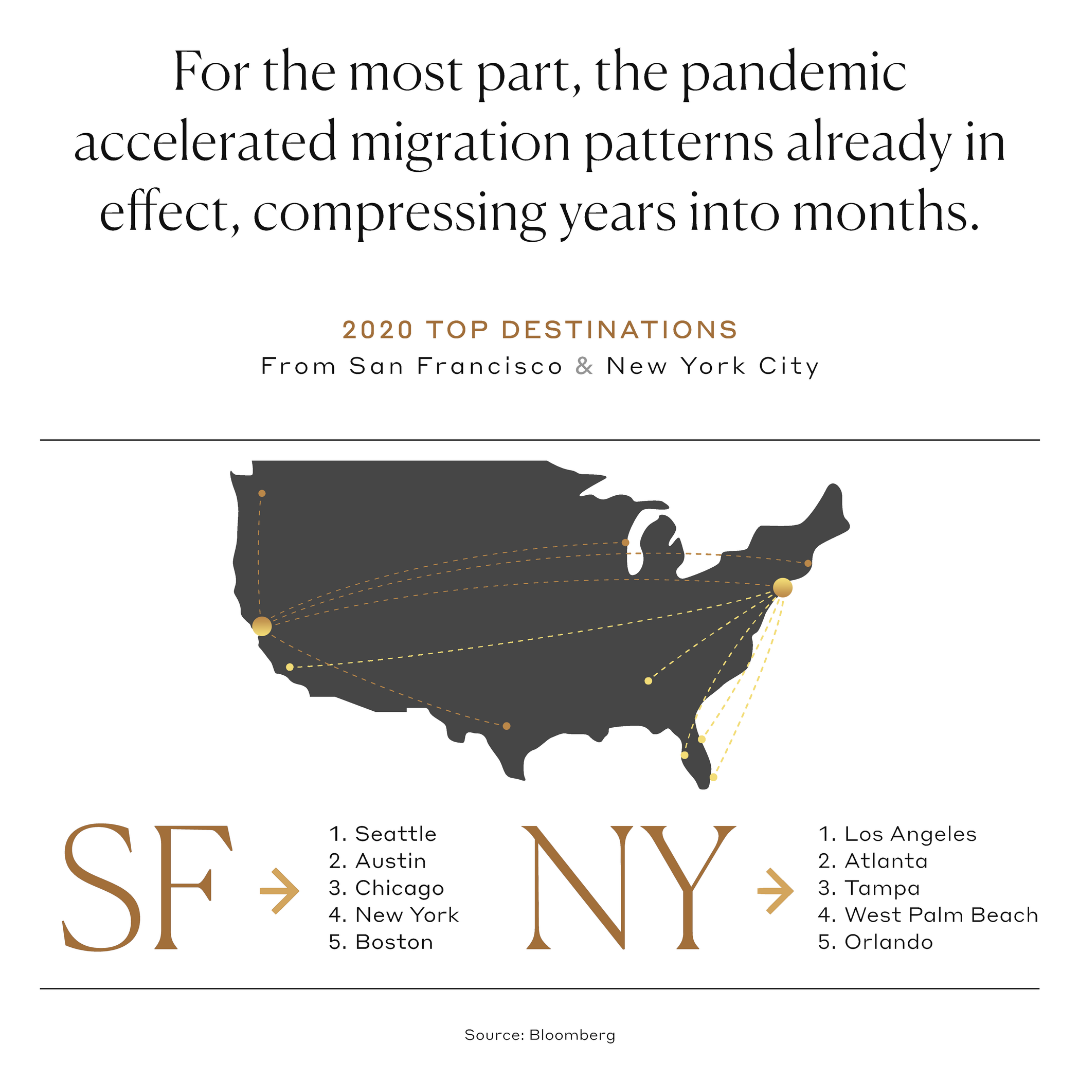 For the most part, the pandemic accelerated migration patterns already in effect, compressing years into months.