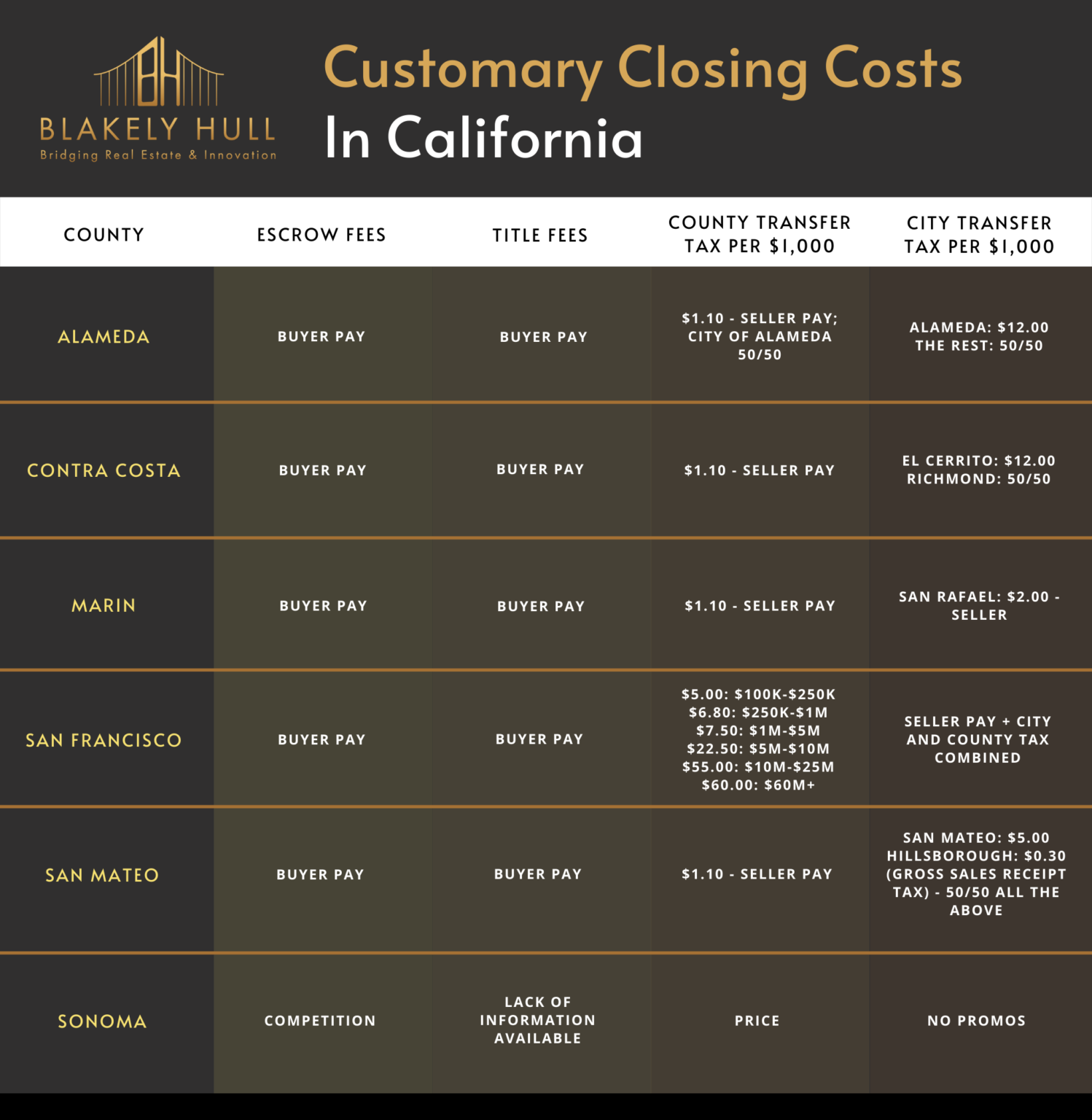 Closing Costs Across the Bay Area Who Pays What? Blakely Hull