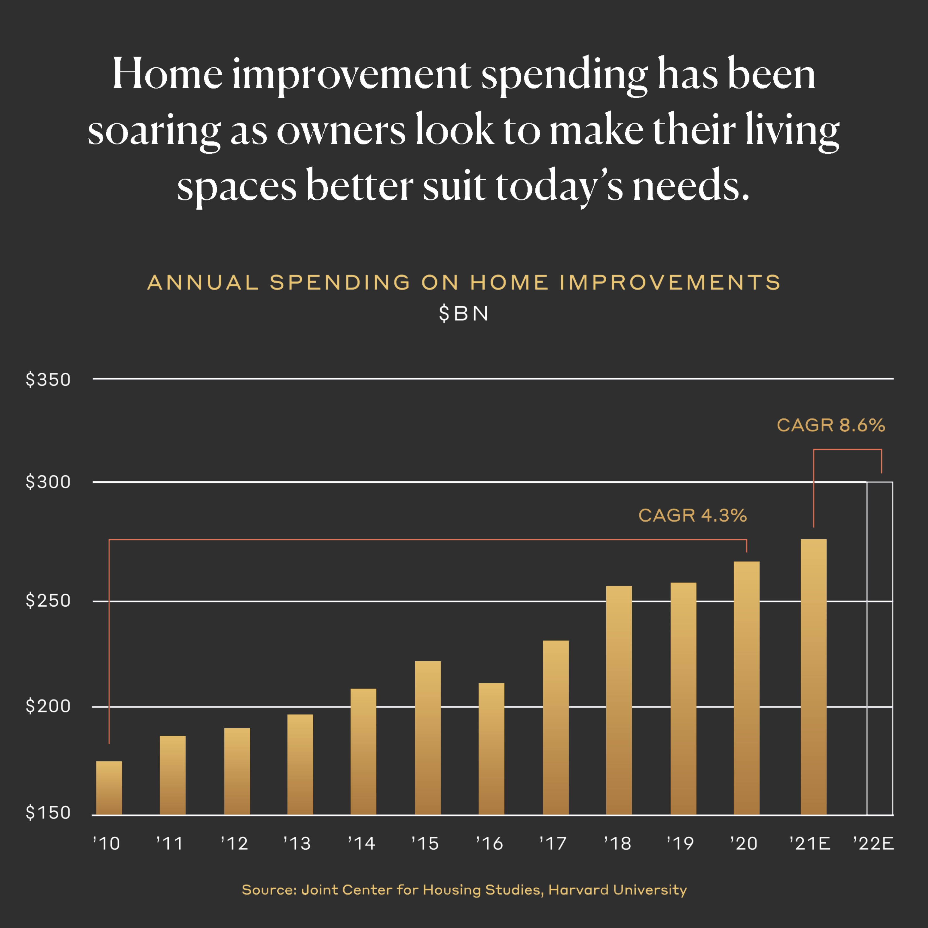 Home improvement spending has been soaring as owners look to make their living spaces better suit today's needs.