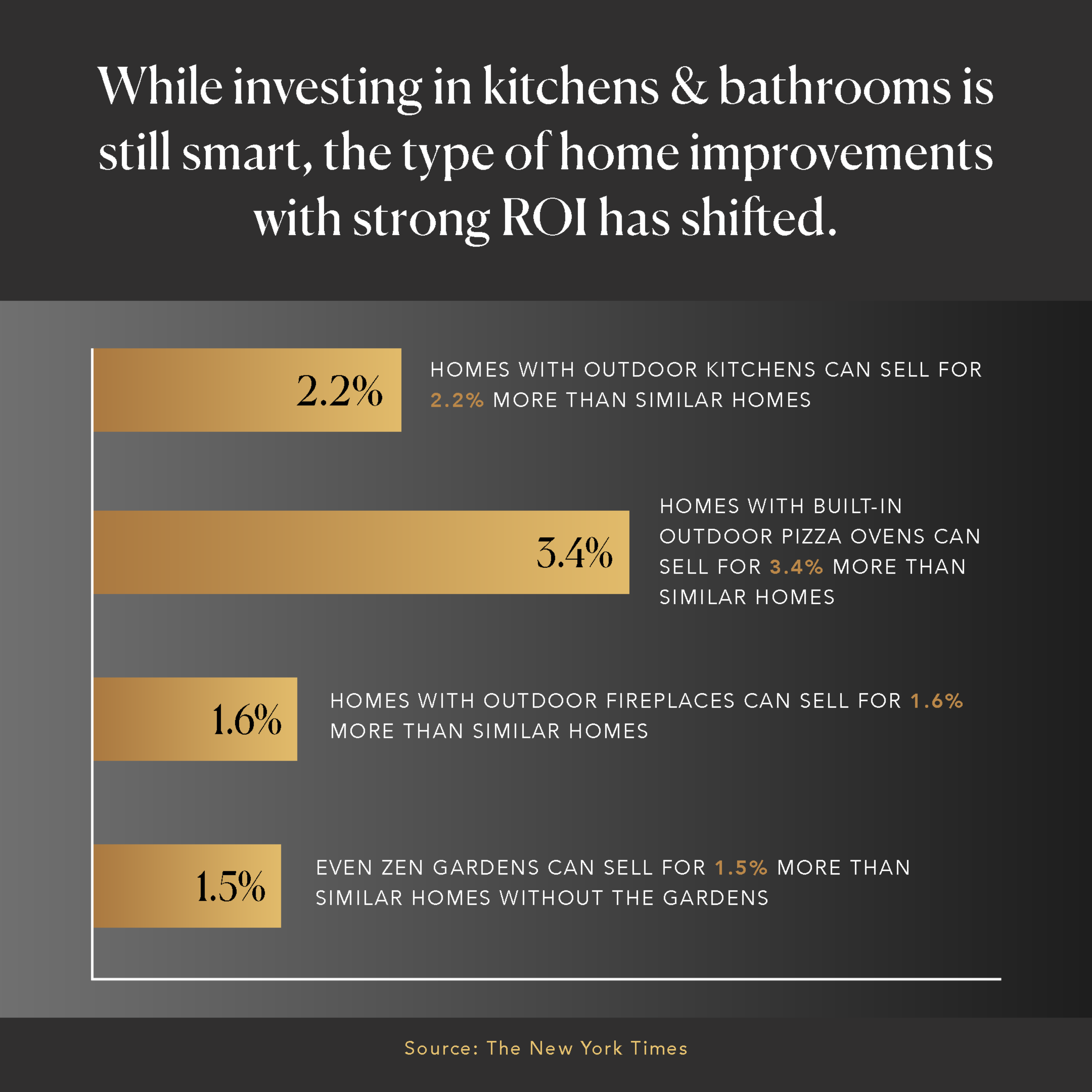 While investing in kitchens & bathrooms is still smart, the type of home improvements with strong ROI has shifted.