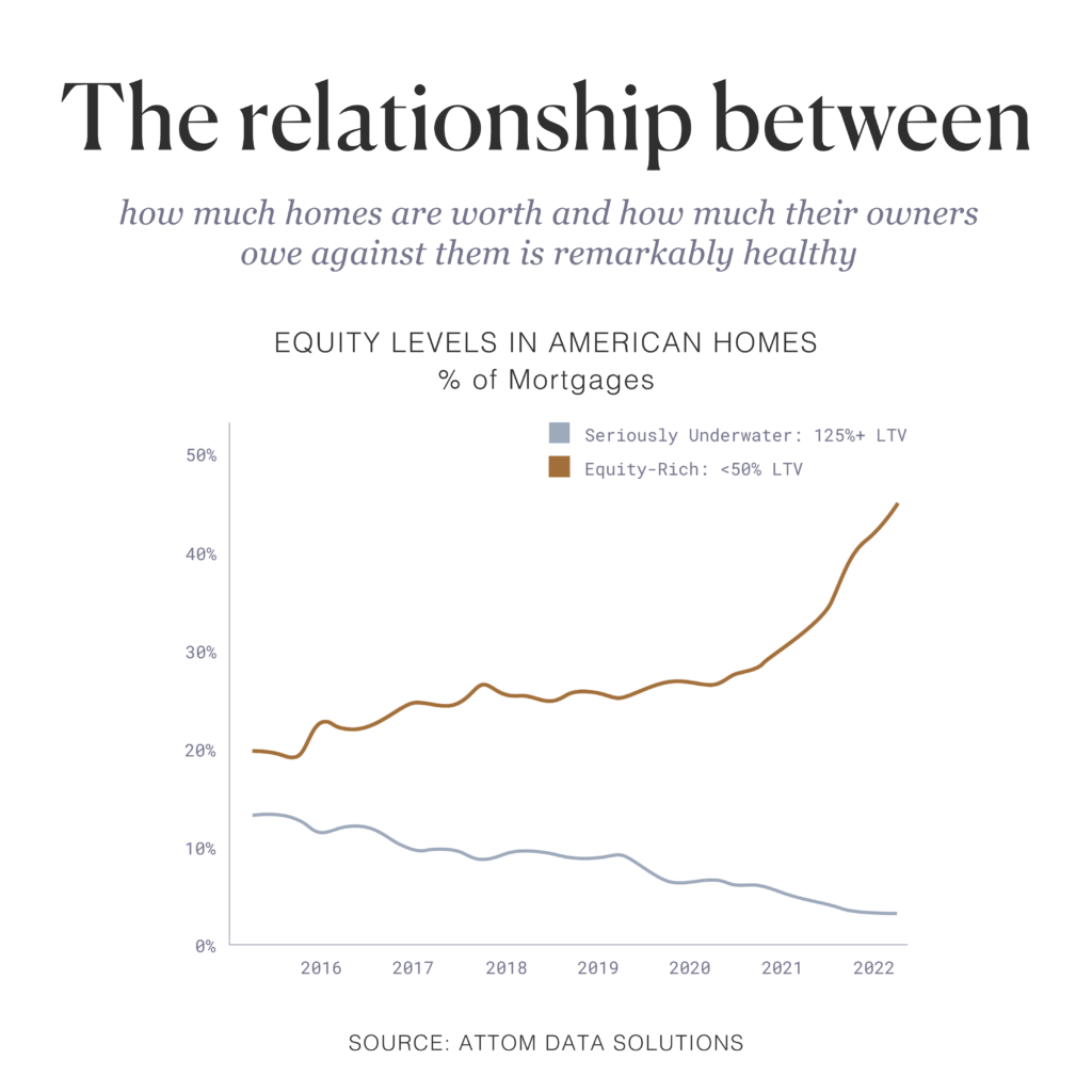 The relationship between how much homes are worth and how much their owners owe against them is remarkably healthy