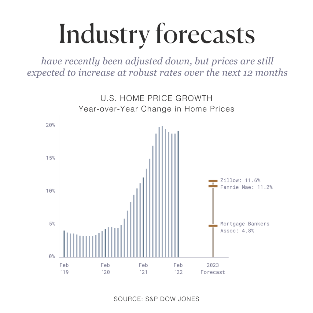Industry forecasts have recently been adjusted down, but prices are still expected to increase at robust rates over the next 12 months