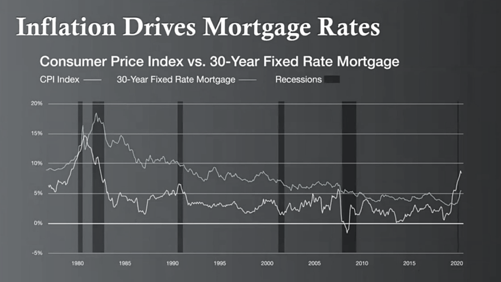 graph of inflation drives mortgage rates: consumer price index versus 30 year fixed rate mortgage