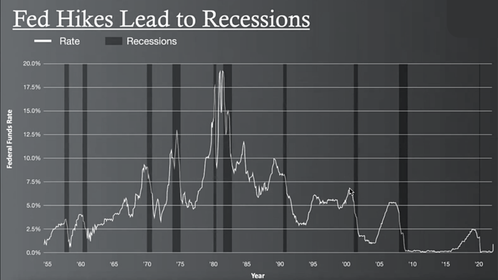 graph of fed hikes leading to recessions