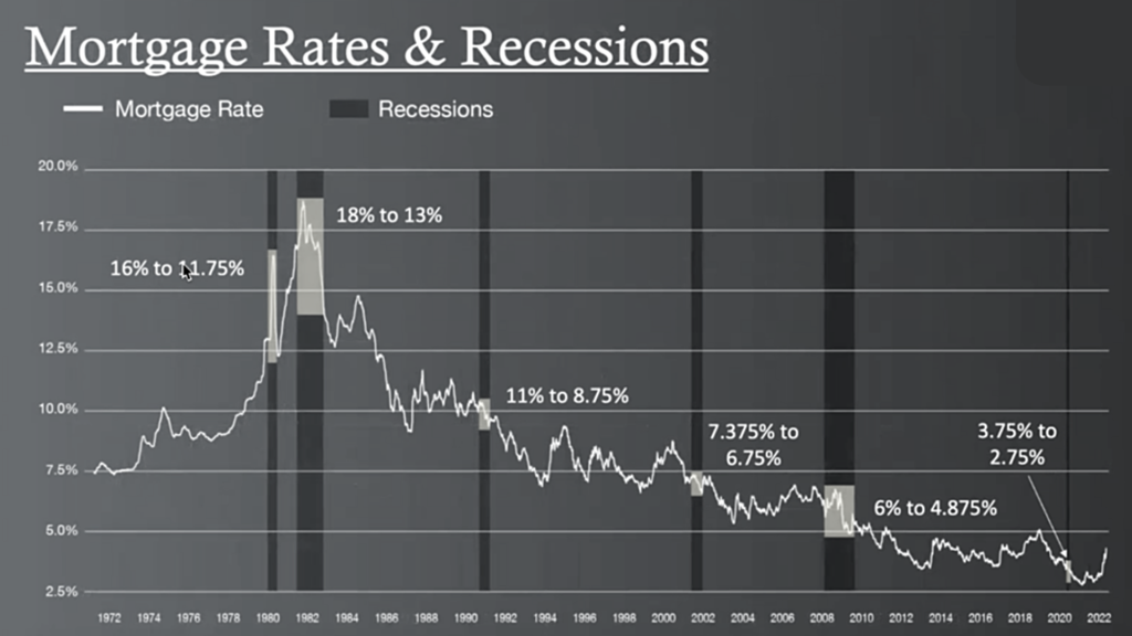 Graph of mortgage rates and recessions
