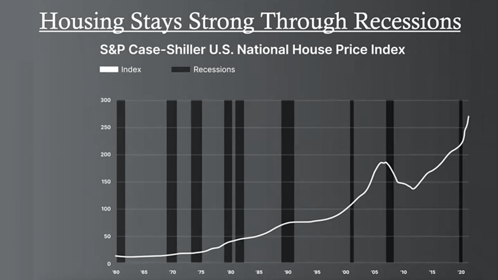 Graph of Housing Stays Strong Through Recessions S and P Case-Shiller US National House Price Index