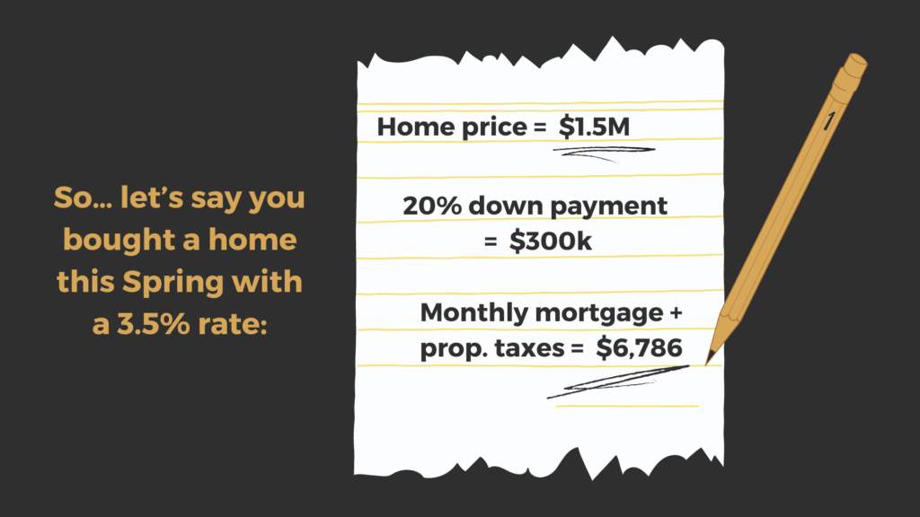 let's say you bought a home this Spring with 3.5 percent rate, Home price is 1.5 million dollars, with 20 percent downpayment equals to 300 thousand dollars so the monthly mortgage and property taxes would be 6786 thousand dollars