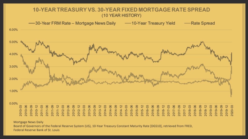Graph of the 10 year treasury versus 30 year fixed mortgage rate spread from 2010 to 2020