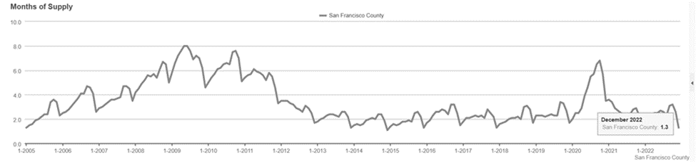Months of supply in san francisco county from 2005 to December 2022