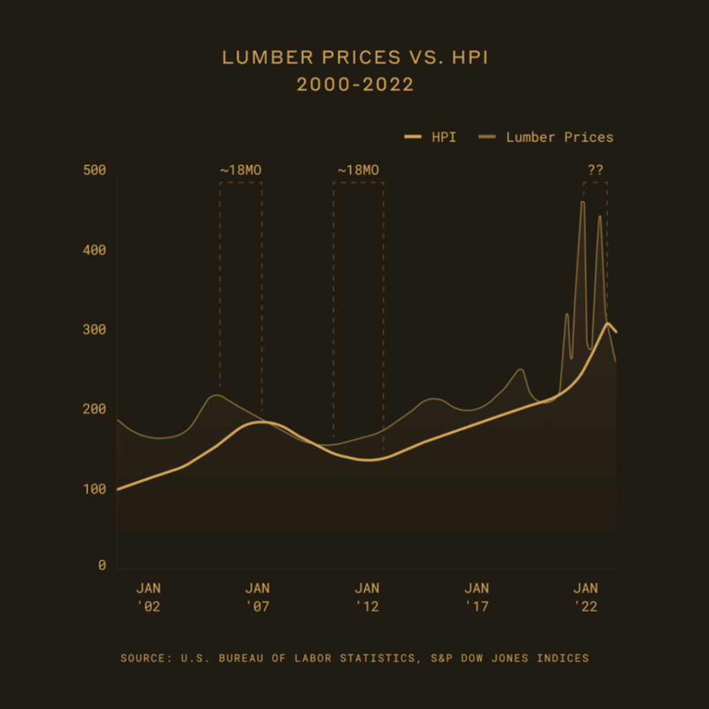 lumber prices versus HPI from 2000 to 2022