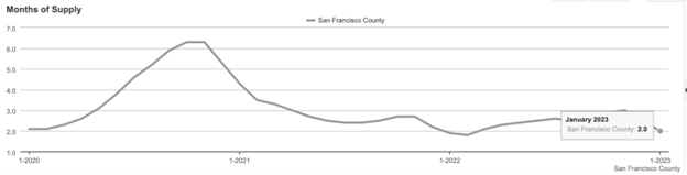 Months of supply in san francisco county from 2022 to January 2023