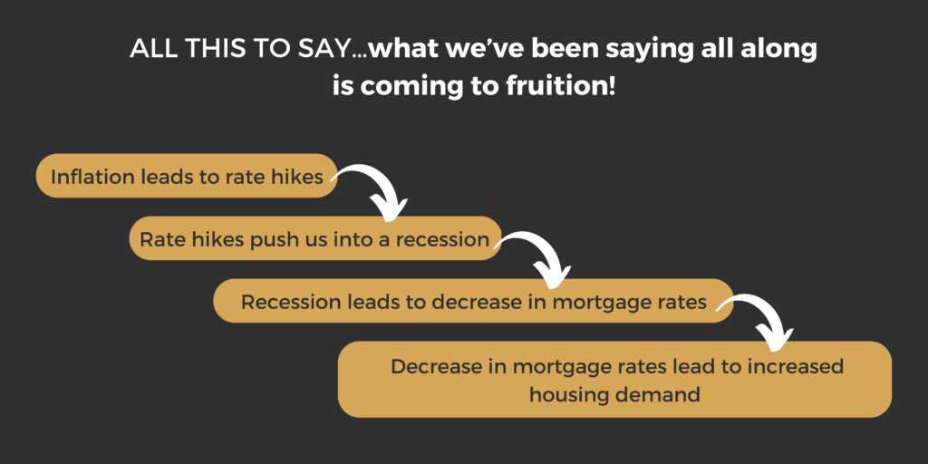 Inflation leads to rate hikes, rate hikes push us into a recession, recession leads to decreases in mortgage rates, decrease in mortgage rates lead to increased housing demand
