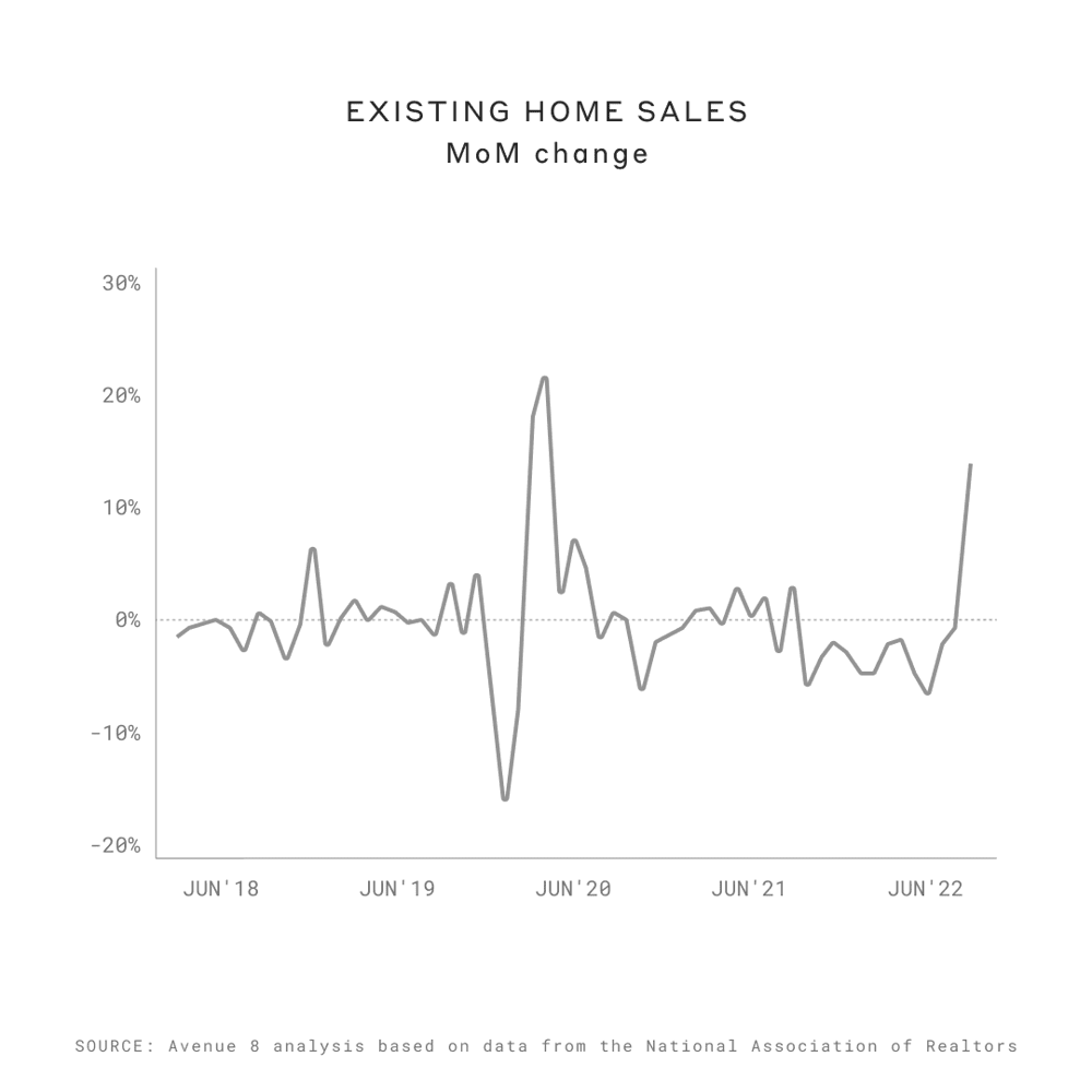 Existing Home sales from June 2018 to June 2022