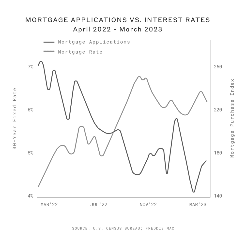 Mortage applications versus interest rates from April 2022 to March 2023