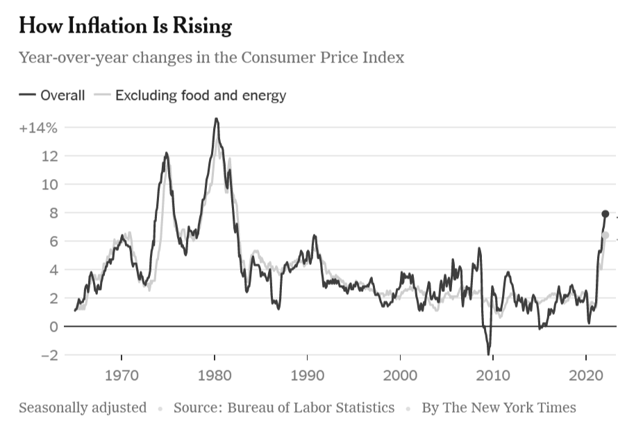 How inflation is rising: year-over-year changes in the consumer price index. from 1970 to 2022