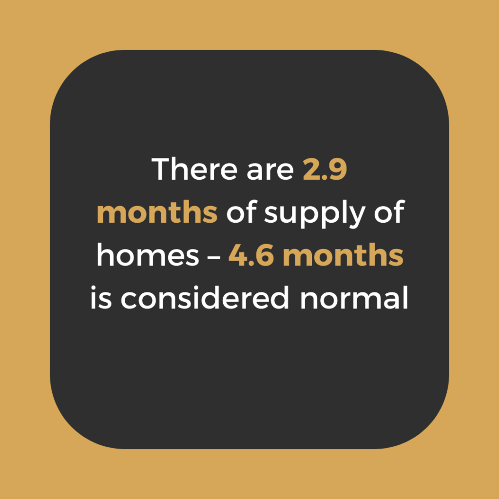 There are 2.9 months of supply of homes – 4.6 months is considered normal