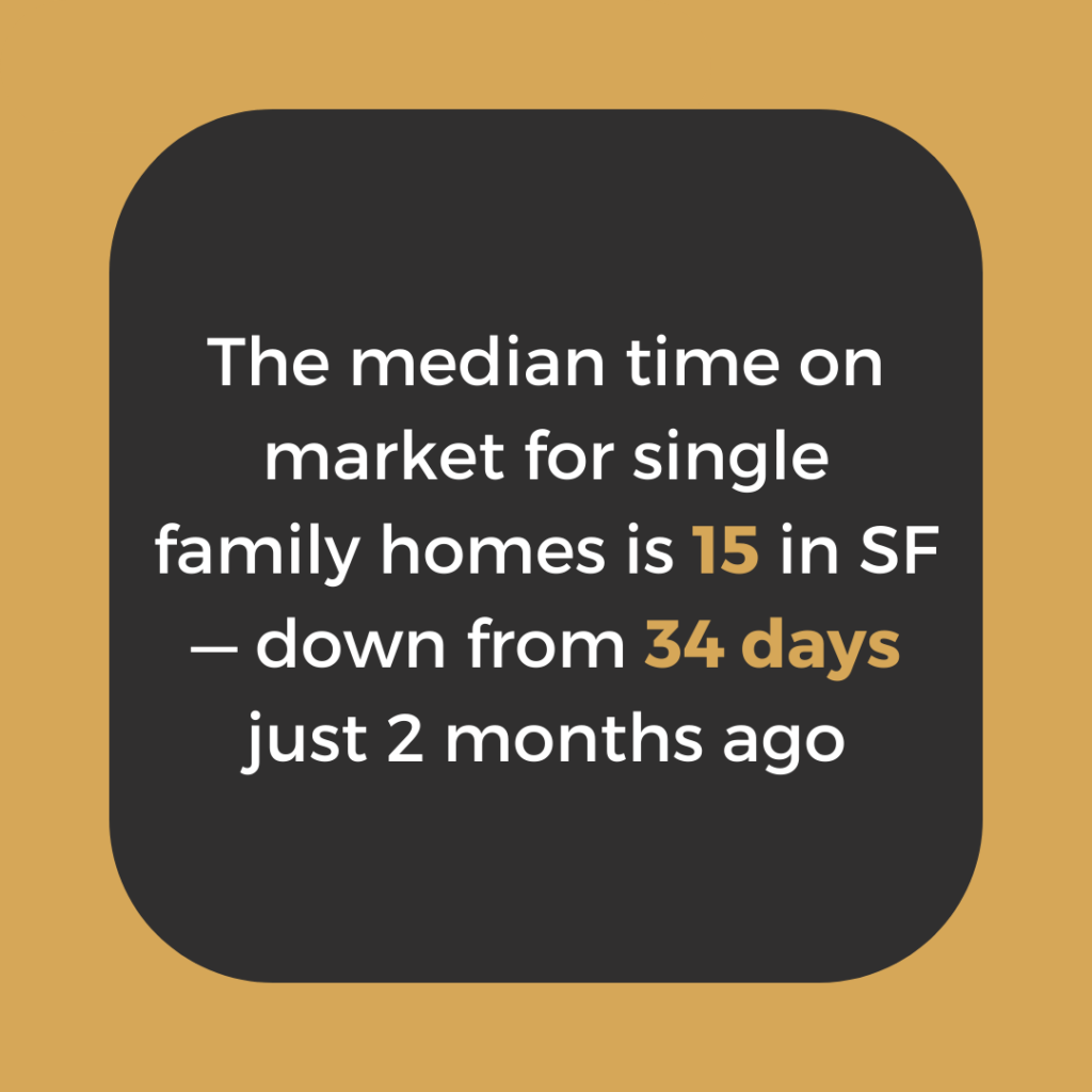 The median time on market for single family homes is 15 in SF — down from 34 days just 2 months ago
