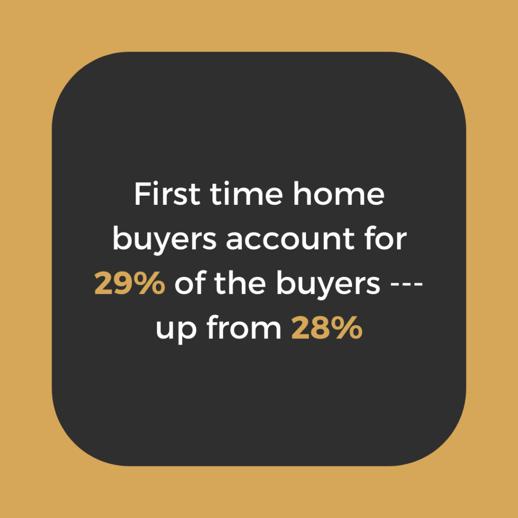 First time home buyers account for 29% of the buyers --- up from 28%