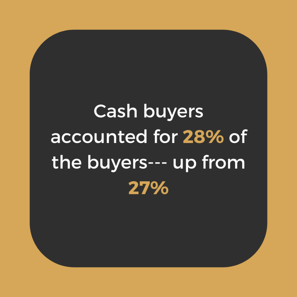 Cash buyers accounted for 28% of the buyers--- up from 27%