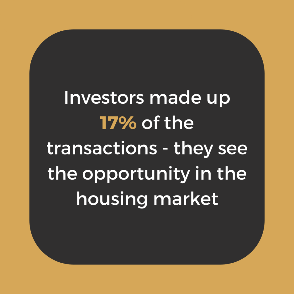 Investors made up seventeen percent of the transactions they see the opportunity in the housing market