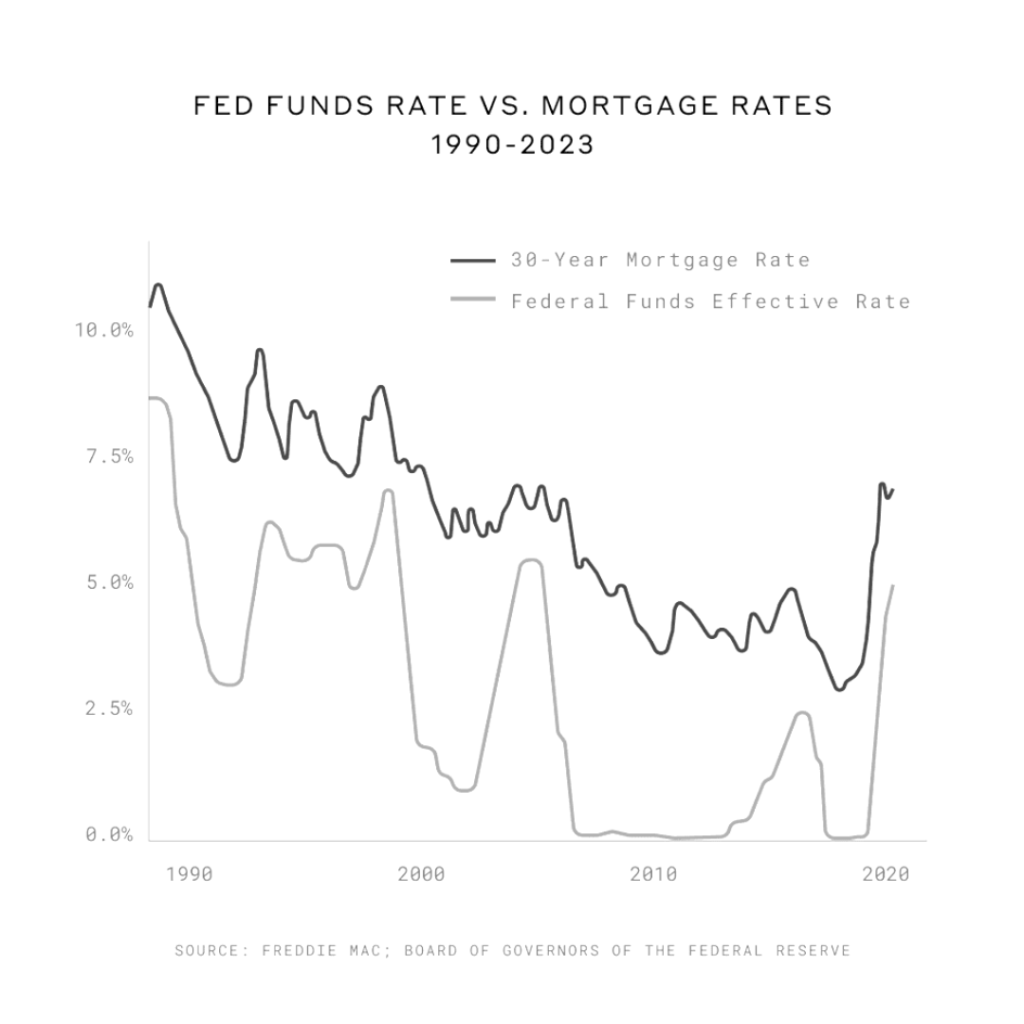 graph fed funds rate versus mortgage rates