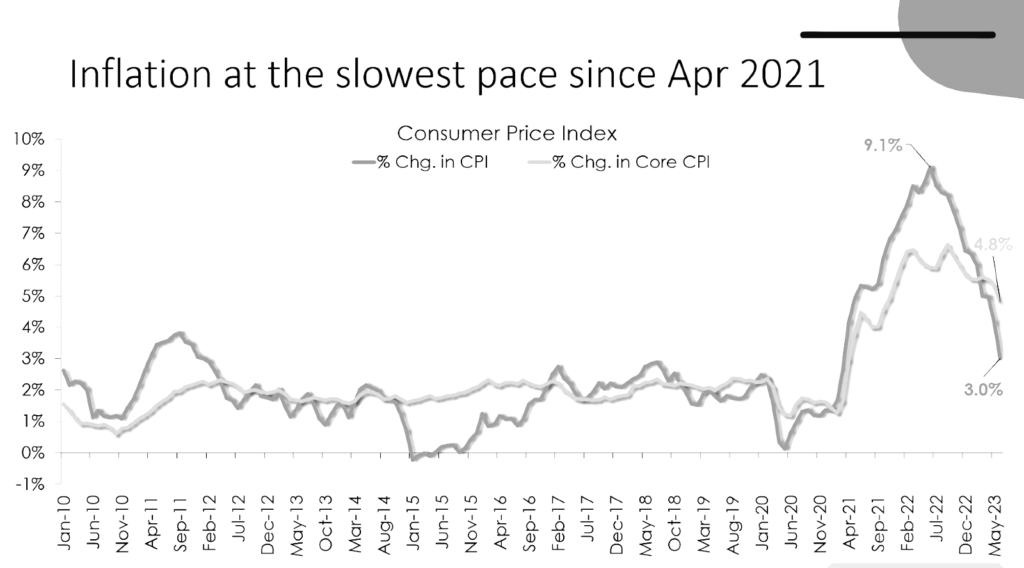 graph showing Inflation at the slowest pace since 2021