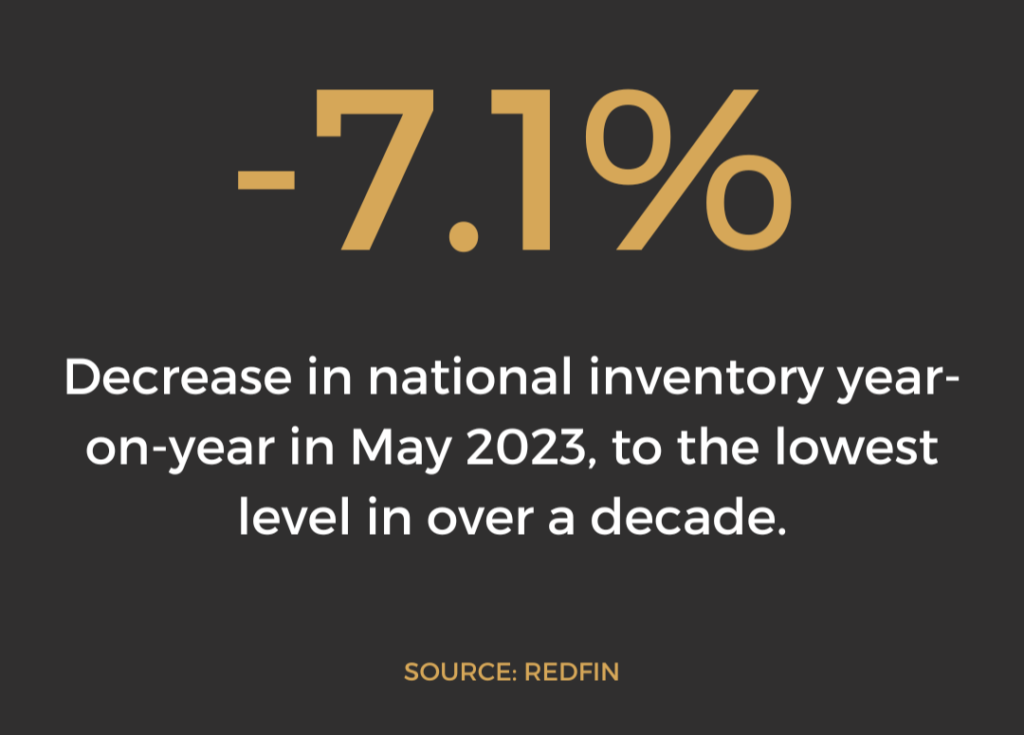 negative seven point percent decrease in national inventory year-on-year in May 2023 , to the lowest level in over a decade
